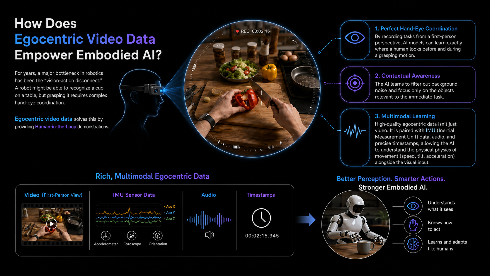 How_Does_Egocentric_Video_Data_Empower_Embodied_AI_For_years_a_major_bottleneck_in_robotics_has_been_the_visionaction_disconnect._A_robot_might_be_able_to_recognize_a_cup_on_a_table_but_grasping_it_requires_complex