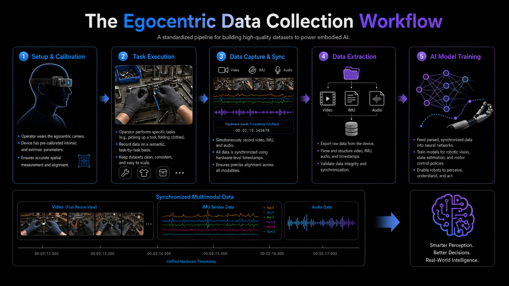 The_Egocentric_Data_Collection_Workflow_Building_a_clean_data_pipeline_is_crucial_for_machine_learning._A_standard_egocentric_data_collection_workflow_looks_like_this_Setup_Calibration_The_operator_wears_the_egocen