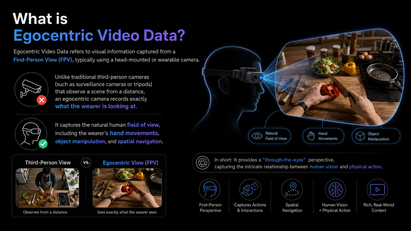 What_is_Egocentric_Video_Data_Egocentric_Video_Data_refers_to_visual_information_captured_from_a_FirstPerson_View_FPV_typically_using_a_headmounted_or_wearable_camera._Unlike_traditional_thirdperson_cameras_such_as