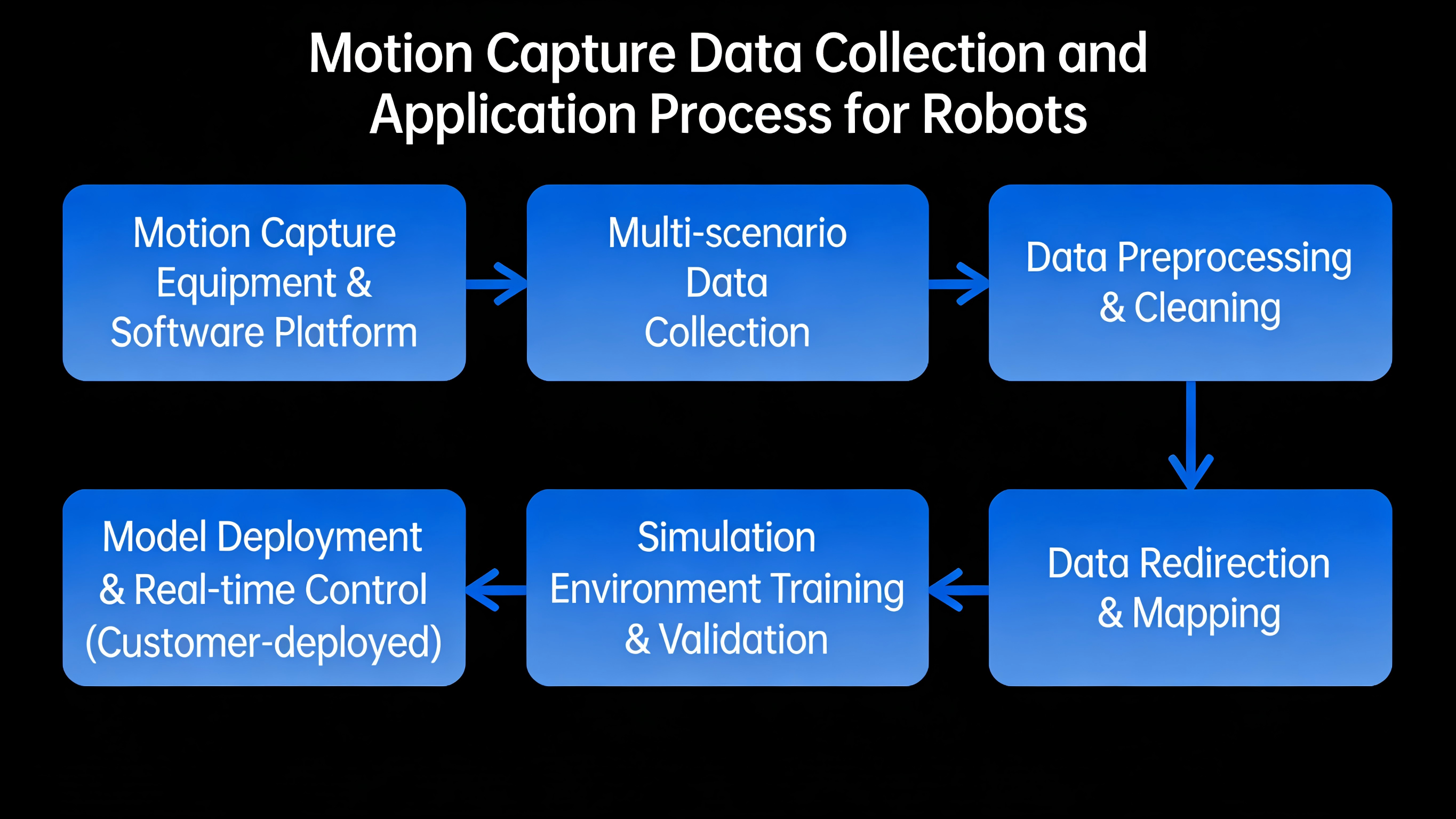 robot-traning-process